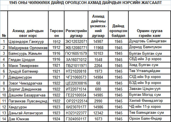 Төрөөс байр авах ахмад дайчдын дэлгэрэнгүй мэдээллийн үргэлжлэлийг ...