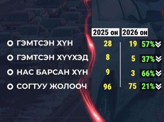 Сар шинийн баярын өдрүүдэд гарсан осол өмнөх оныхоос буурчээ