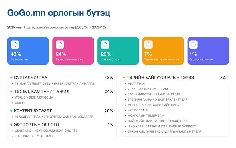 GoGo.mn сайт 2025 оны II хагас жилийн орлогын бүтцээ танилцуулж байна