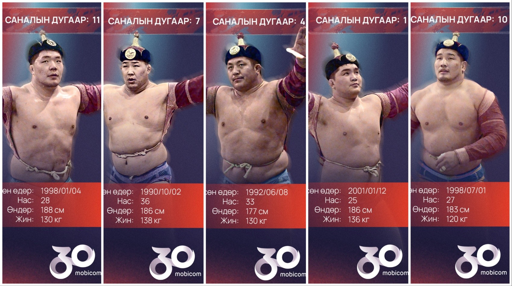 “Мобиком-30 жил” халз барилдааны санал асуулгын жагсаалтад Улсын заан Б.Бат-Өлзий гуравдугаарт орж ирлээ