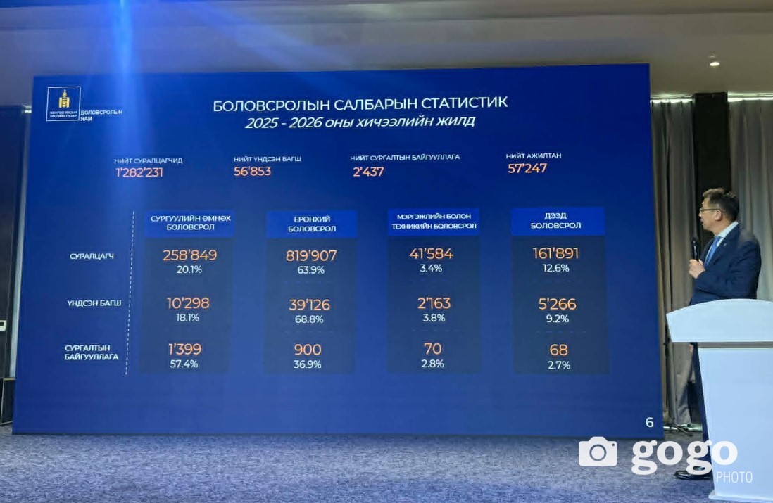 “Боловсролын зээлийн сангийн зээлээ төлөхгүй байгаа хүмүүсийг орон нутагт багшаар ажиллуулна”