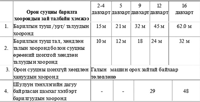 Зам тээвэр, барилга хот байгуулалтын сайдын 2010 оны 418 дугаар тушаалаар ийм байхаар баталжээ. 