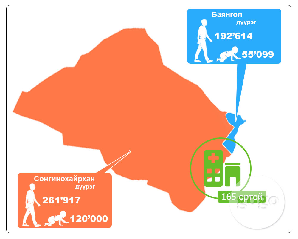 СХД болон Баянгол дүүргийн дунд ердөө 165 ортой хүүхдийн эмнэлэг байна