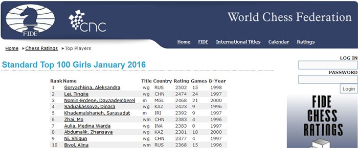 D.Nomin-Erdene ranks third at Top 100 Chess Players