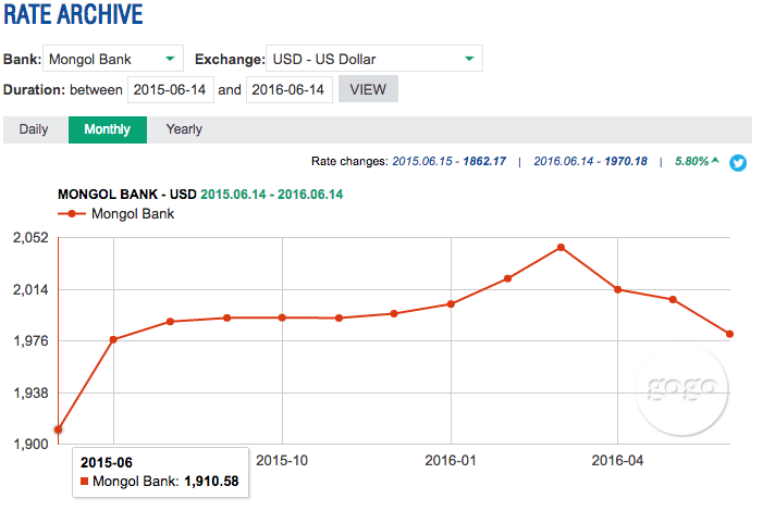 USD Rates Dropped To MNT 1972