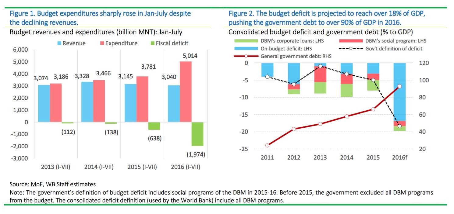 World Bank’s projections for budget deficit in 2016