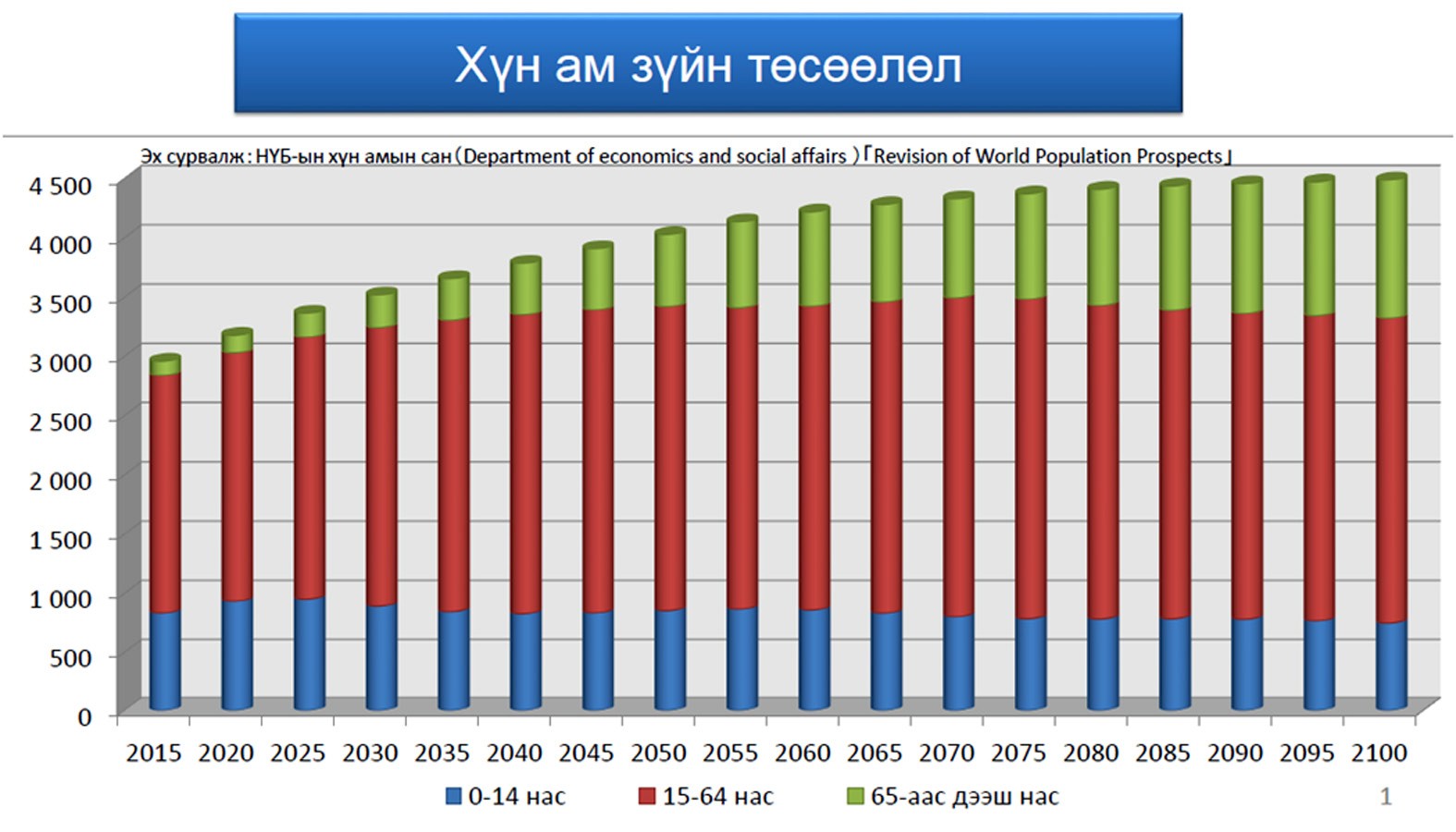 График дээр НҮБ-ын Хүн амын сангаас гаргасан Монгол Улсын 2100 он хүртэлх хүн ам зүйн төсөөлөл болон насжилтын хувийг харуулсан байна.
