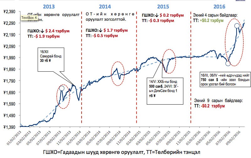 Эх сурвалж: Монголбанк