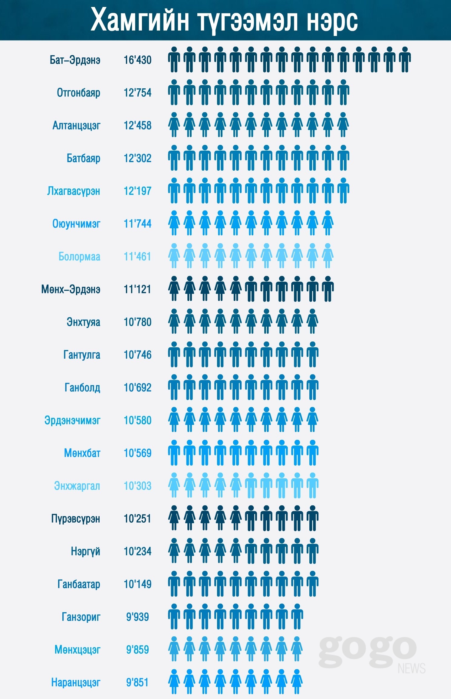 Хамгийн түгээмэл нэрс