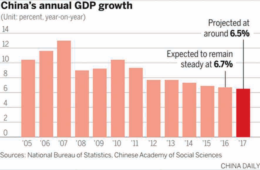 Хятадын ДНБ-ий өсөлт, жилээр. 2017 оны зорилтот түвшин.