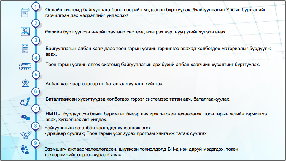 Зураг 2. Тоон гарын үсгийн гэрчилгээ, э-токен төхөөрөмж захиалан авах алхам