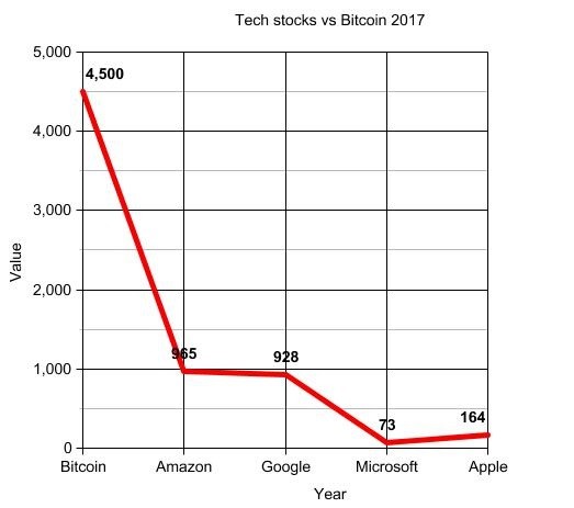 Нэгж Биткойны ханш болон томоохон Технологийн компаниудын хувьцааны үнэ 2017 оны байдлаар