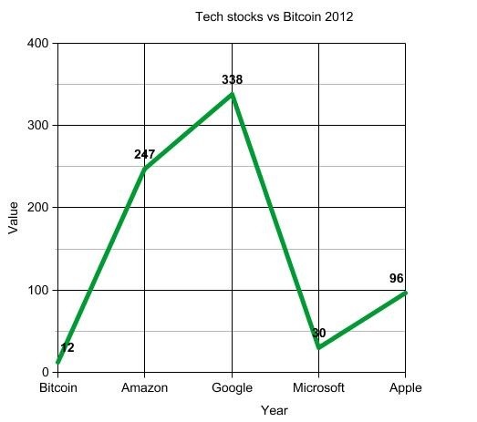 Нэгж Биткойны ханш болон томоохон Технологийн компаниудын хувьцааны үнэ 2012 оны байдлаар
