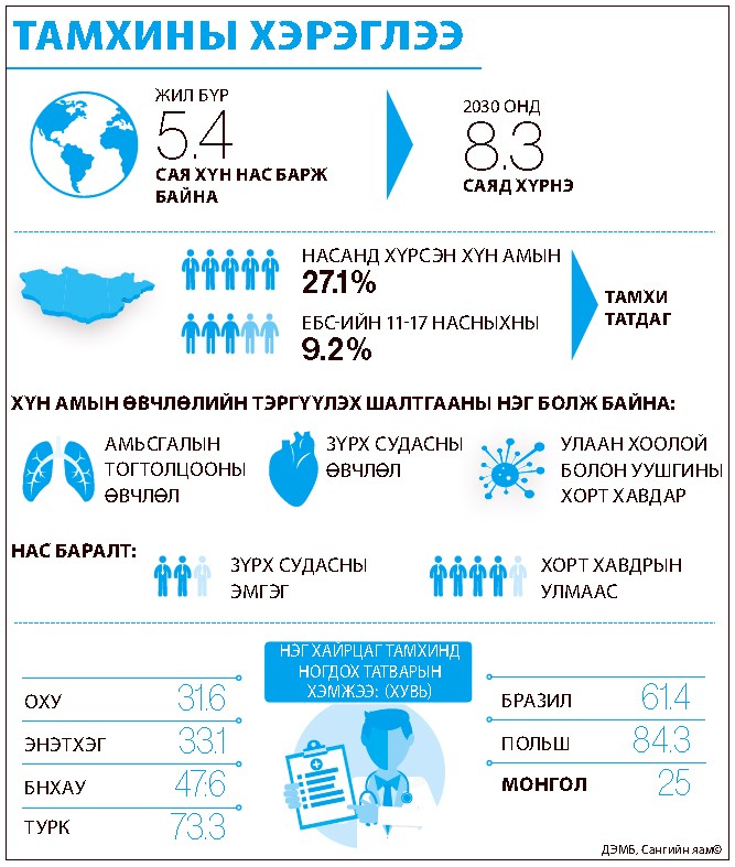 Монголчууд 100 тэрбум төгрөгийг тамхинд зарцуулдаг