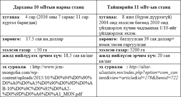 Нарны цахилгаан станцыг усан цахилгаан станцтай харьцуулсан нь:
