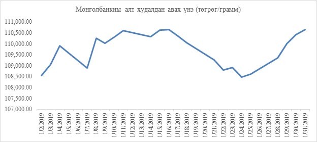 Өнгөрсөн сарын 24-нөөс хойш алтны үнэ алгуур өсжээ