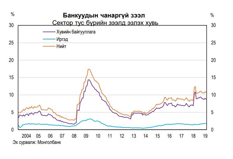 Банкуудын чанаргүй зээлд иргэдийн зээл хамгийн бага хувийг эзэлж байна. 