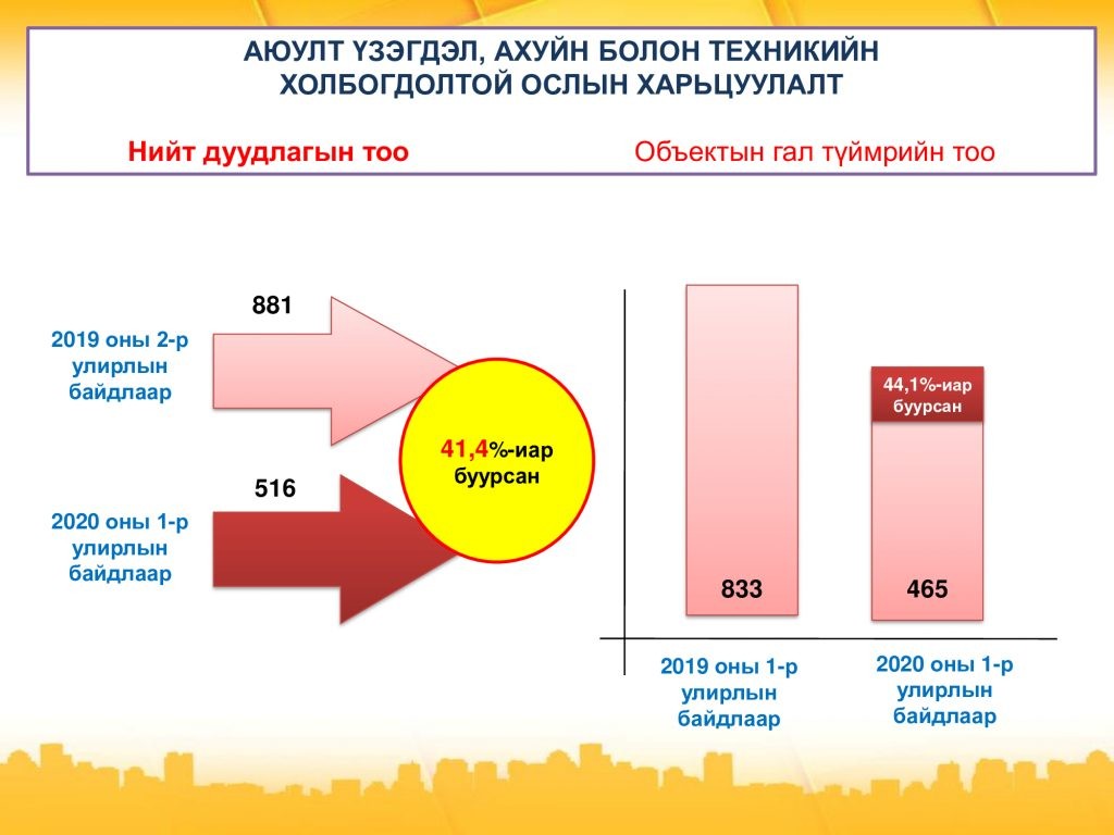 Аюулт үзэгдэл, ослын тоо 41 хувиар буурчээ