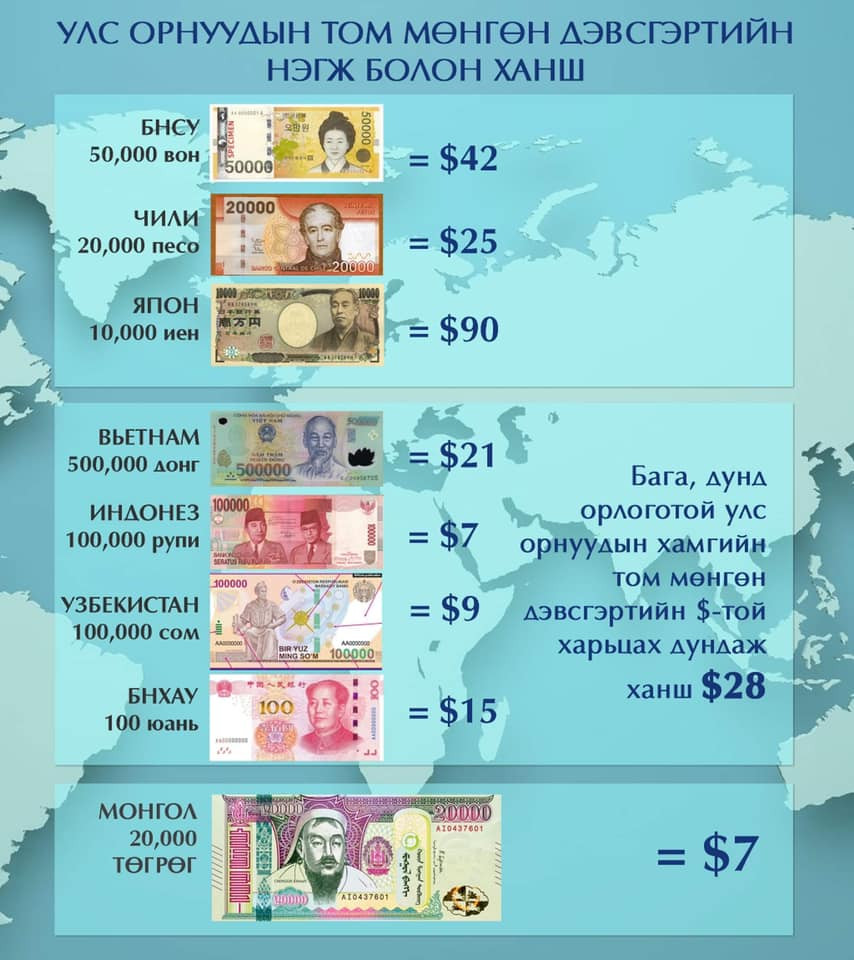 Хорин мянган төгрөг долоон ам.доллартай тэнцэж байна