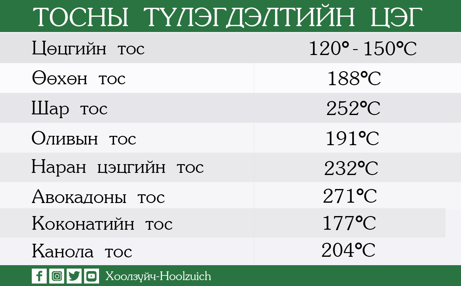 ХООЛЗҮЙЧ #1: Тосыг хэт түлснээс болж хавдар үүсгэх бодис ялгардаг