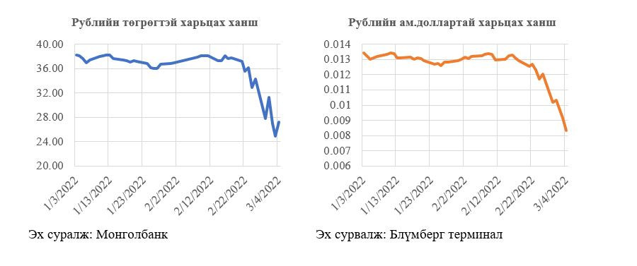 Монголбанк: Рублийн ханшийн дотоодын зах зээлд үзүүлэх нөлөө харьцангуй ...