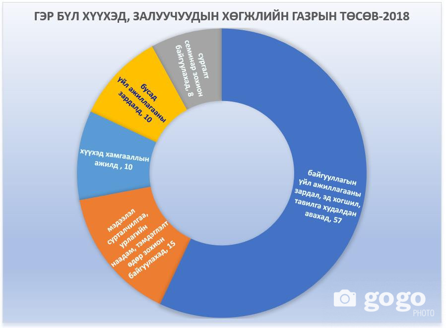 Анх төсвийн 57 хувийг (3.7 тэрбум төгрөг) байгууллагын үйл ажиллагааны зардал, эд хогшил, тавилга худалдан авахад зарцуулж байжээ