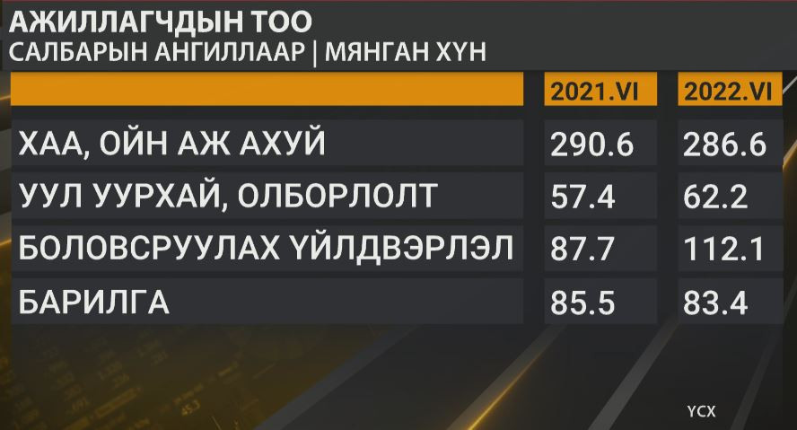 Залуучуудын ажилгүйдлийн түвшин өндөр хэвээр байна