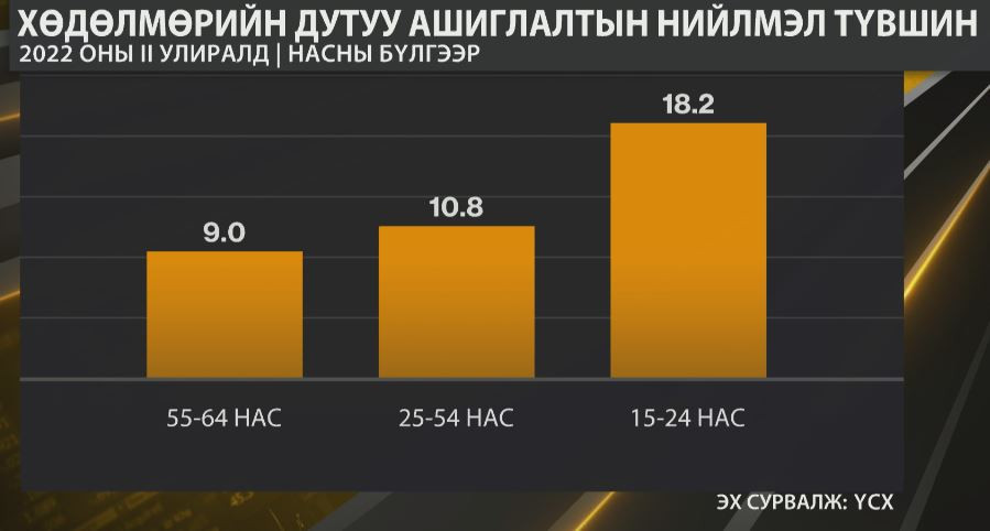 Залуучуудын ажилгүйдлийн түвшин өндөр хэвээр байна