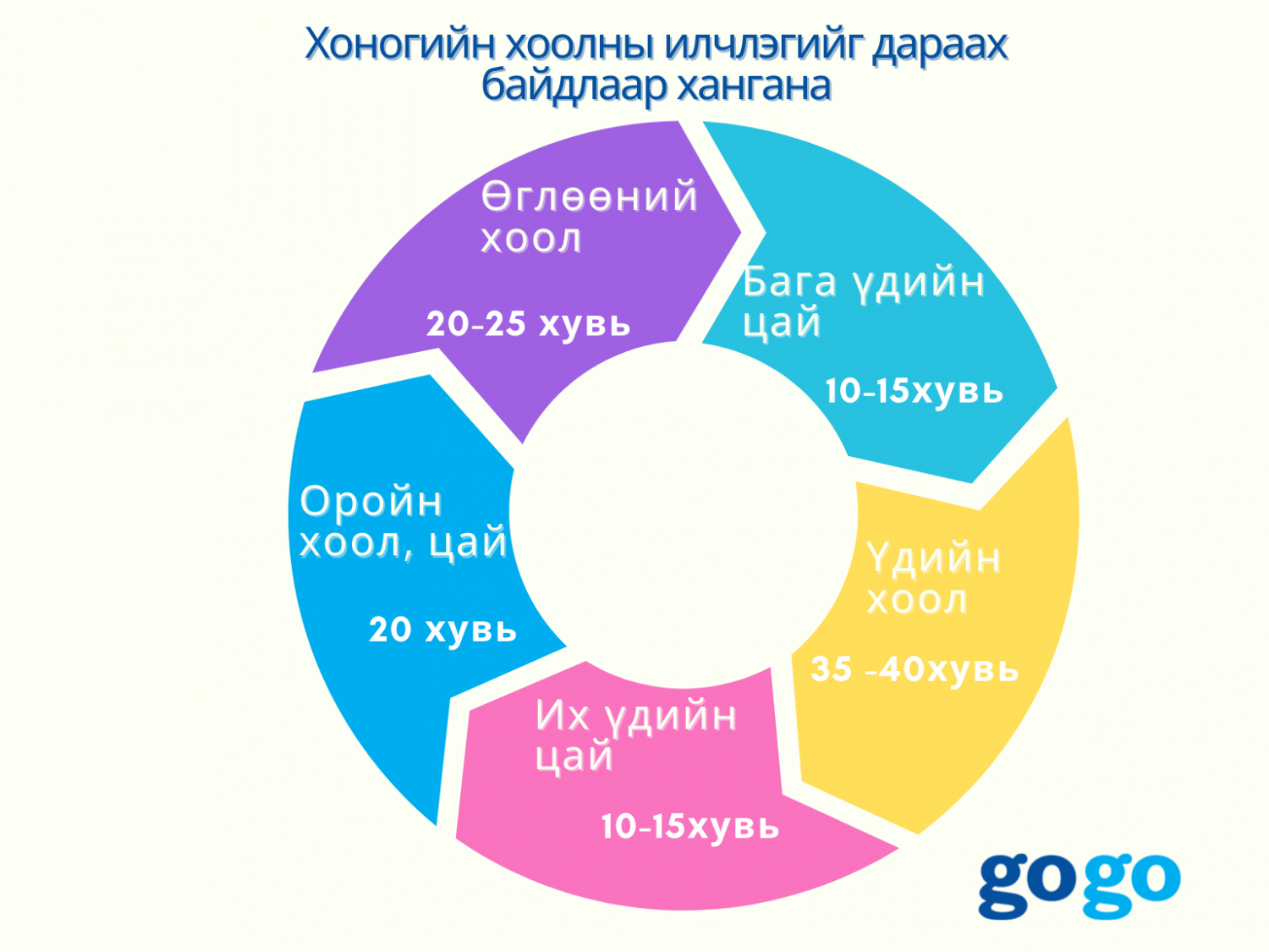 Цэцэрлэг, сургуулийн насны хүүхдийн хоногийн хоолны илчлэгийн хуваарилалт