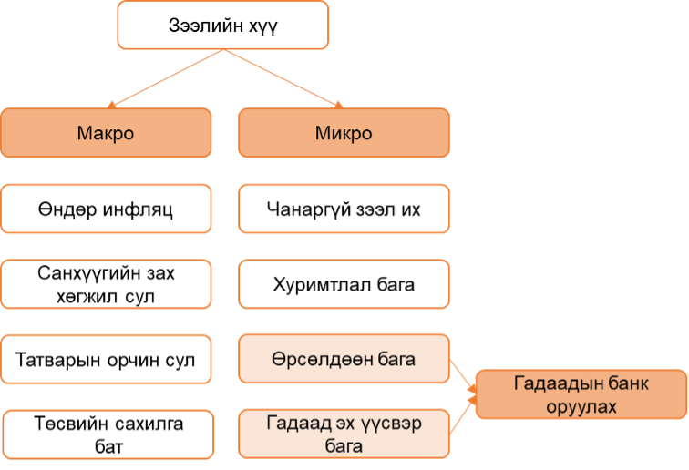 Зураг 2. Зээлийн хүү өндөр байгаа шалтгаан