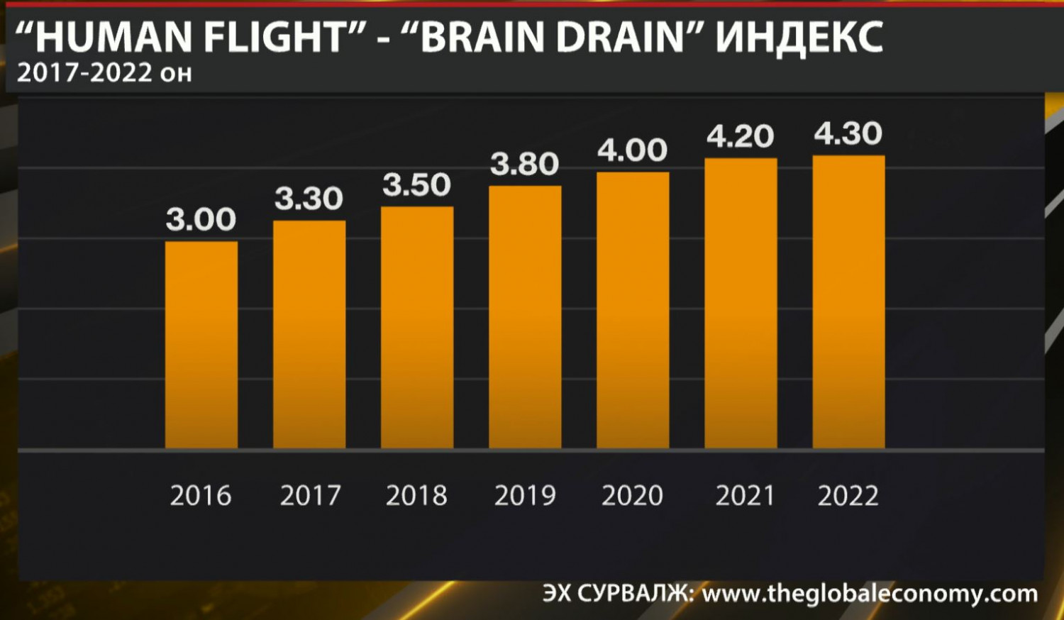 “Brain Drain” буюу Монголоос оюунлагууд нь зугтахад юу нөлөөлж байна вэ?