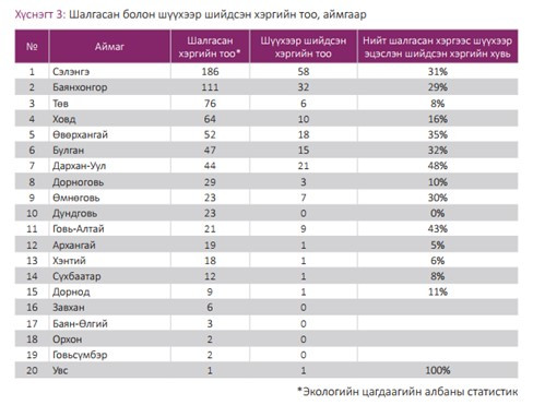 Сүүлийн 5 жилийн байдлаар