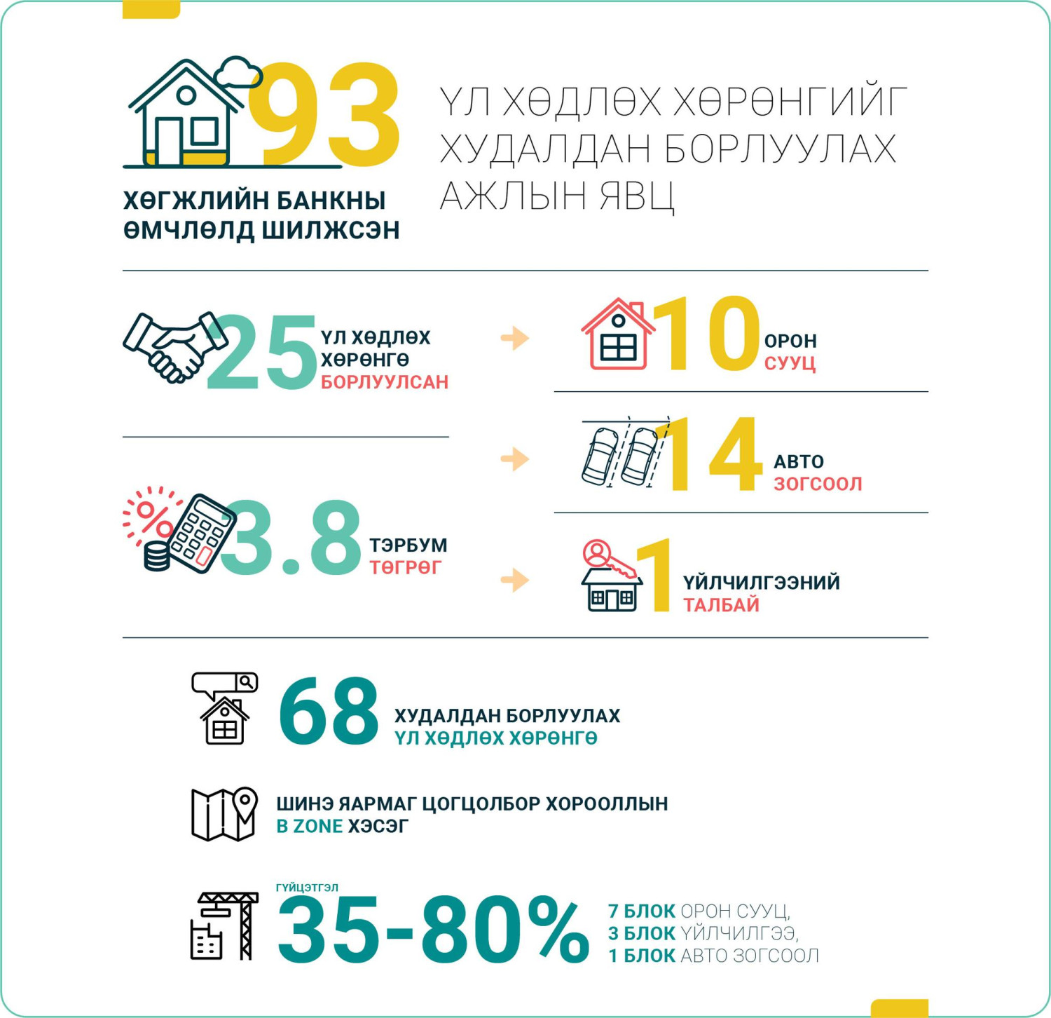 Хөгжлийн банкны зээлийн өрөнд шилжиж ирсэн ₮3.8 тэрбумын үнэлгээ бүхий ...