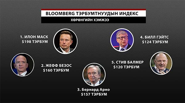 “Bloomberg”-ийн тэрбумтнуудын индексийг $198 тэрбумын хөрөнгөтэй Илон ...