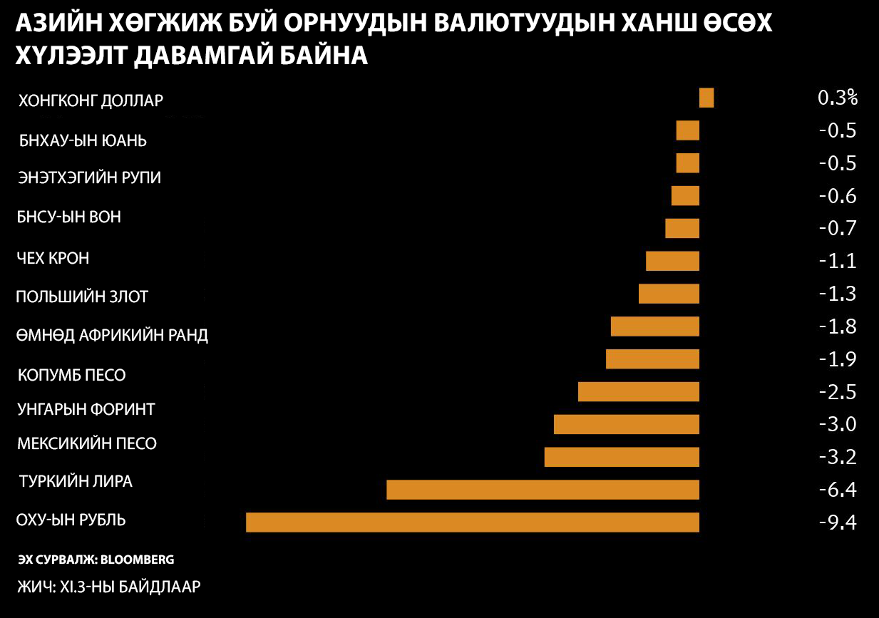 Хөрөнгө оруулагчид Азийн хөгжиж буй орнуудын валютын ханш чангарна ...