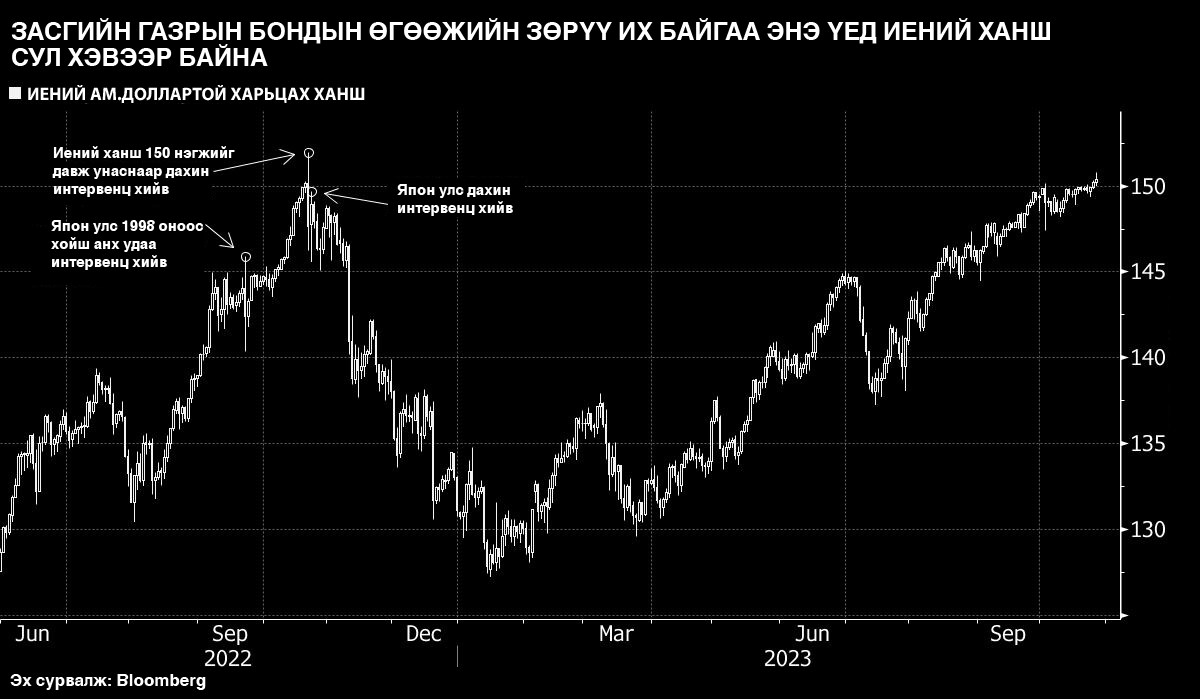 Он гарсаар доод түвшинд хүрээд байсан иений ханш эргэн сэргэв