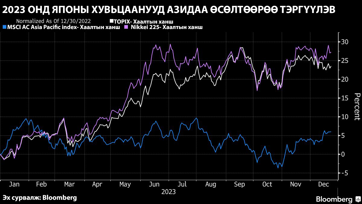 Иений ханш сулрахтай зэрэгцэн Японы хөрөнгийн зах Азид өсөлтөөрөө тэргүүлэв