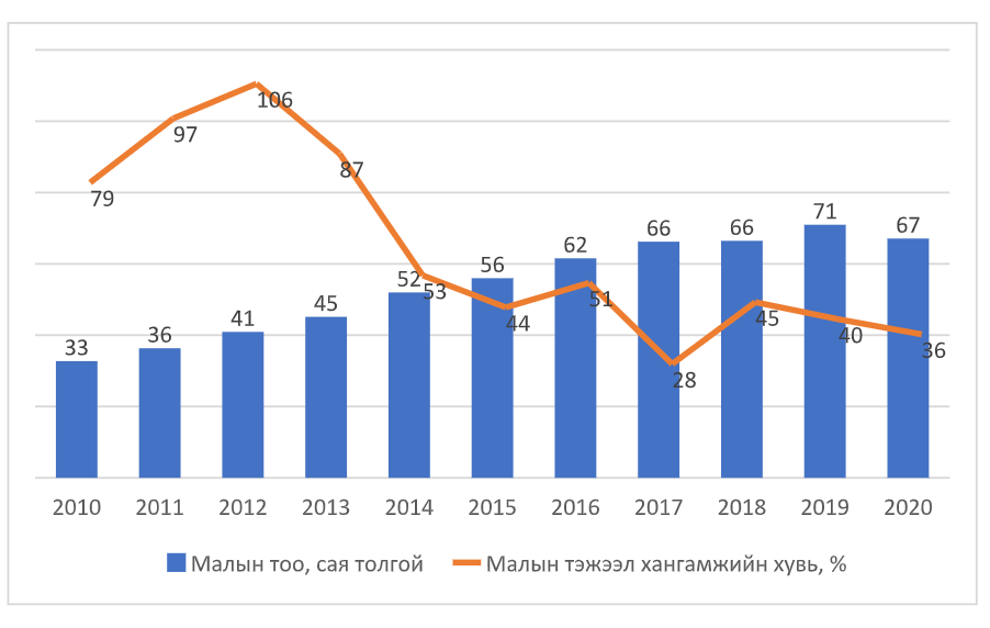 Зураг 1 Малын тооны өсөлт ба тэжээлийн дутагдал