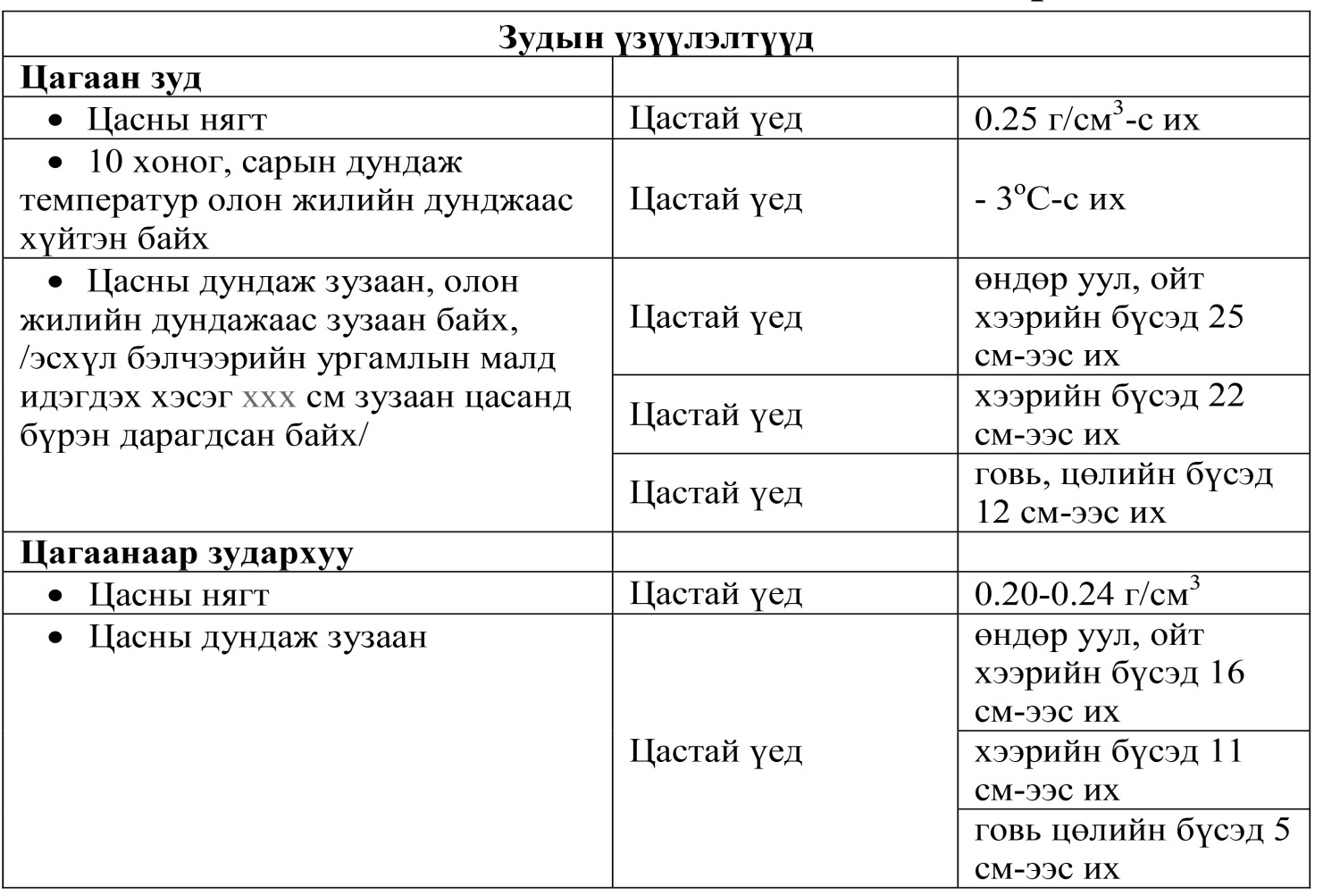 Эх сурвалж: Ган-зудын хосолсон гамшгийн эрсдэлийг эрт мэдээлэх,  зарлах шалгуур үзүүлэлтийг малчдын амьжиргаа,  бэлтгэлийг харгалзан боловсронгуй болгох зөвлөмж, Бодлого судлалын төв