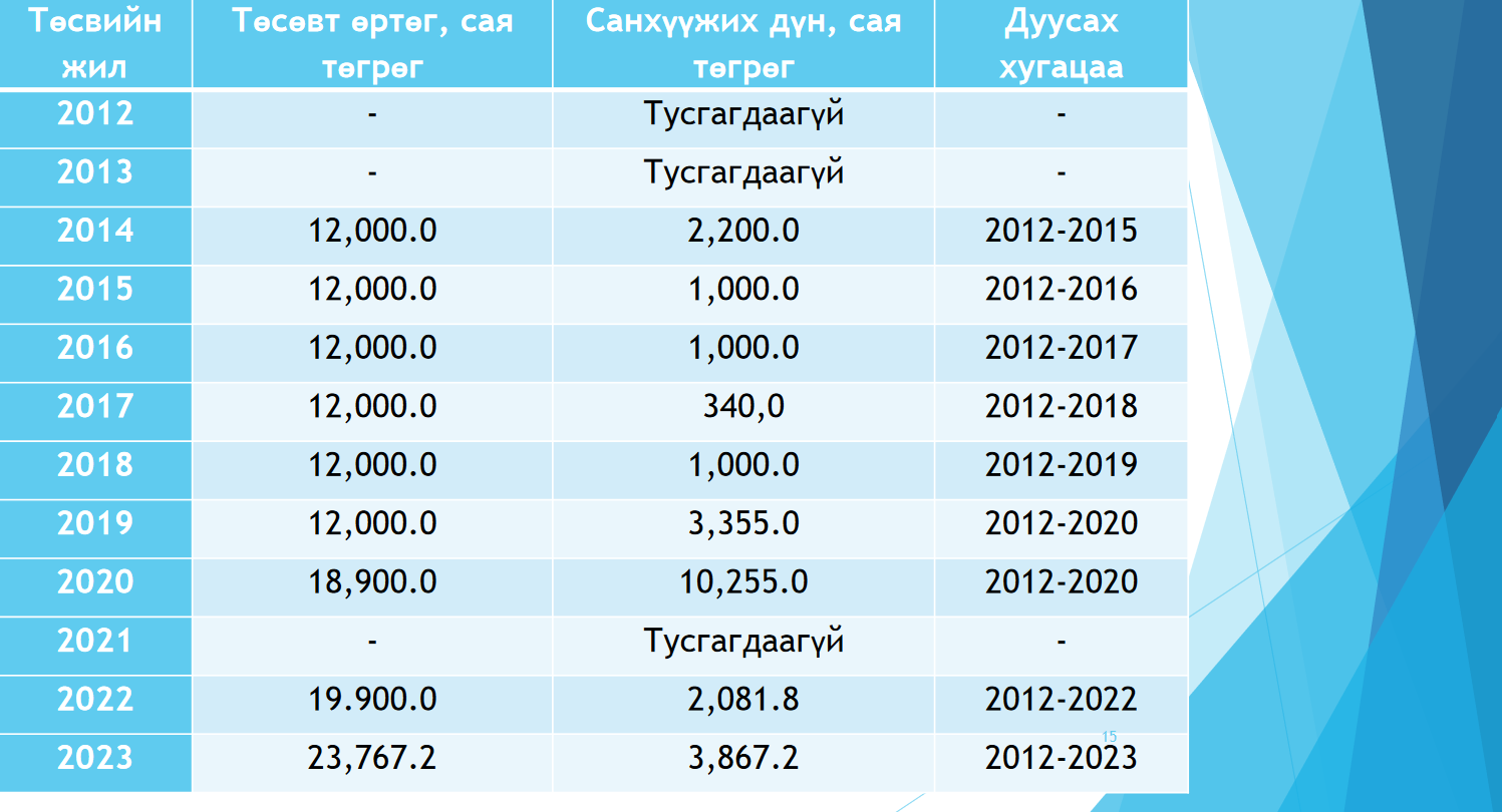 Үндэсний номын сангийн шинэ барилгын төсөвт өртөг жил бүр өссөн байдал. Эх сурвалж: Монгол Улсын 2012-2023 оны Төсвийн тухай хууль.