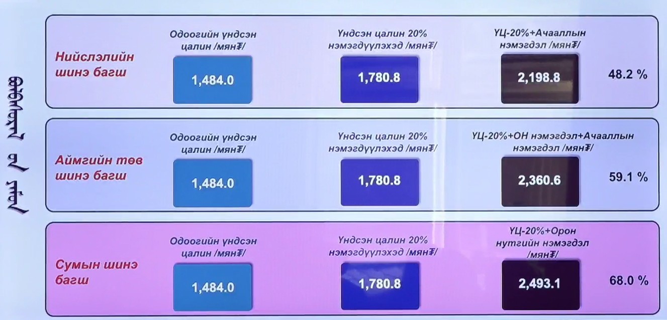 Шинэ, залуу багшийн цалингийн нэмэгдэл
