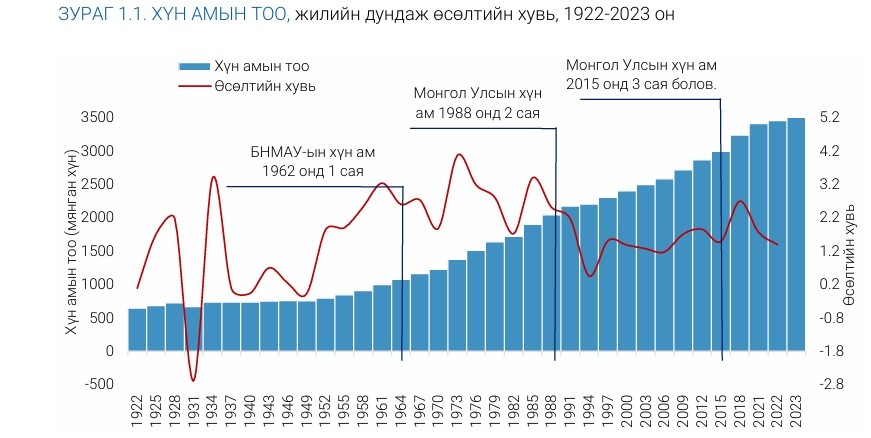 Эх сурвалж: Үндэсний Статистикийн Хороо