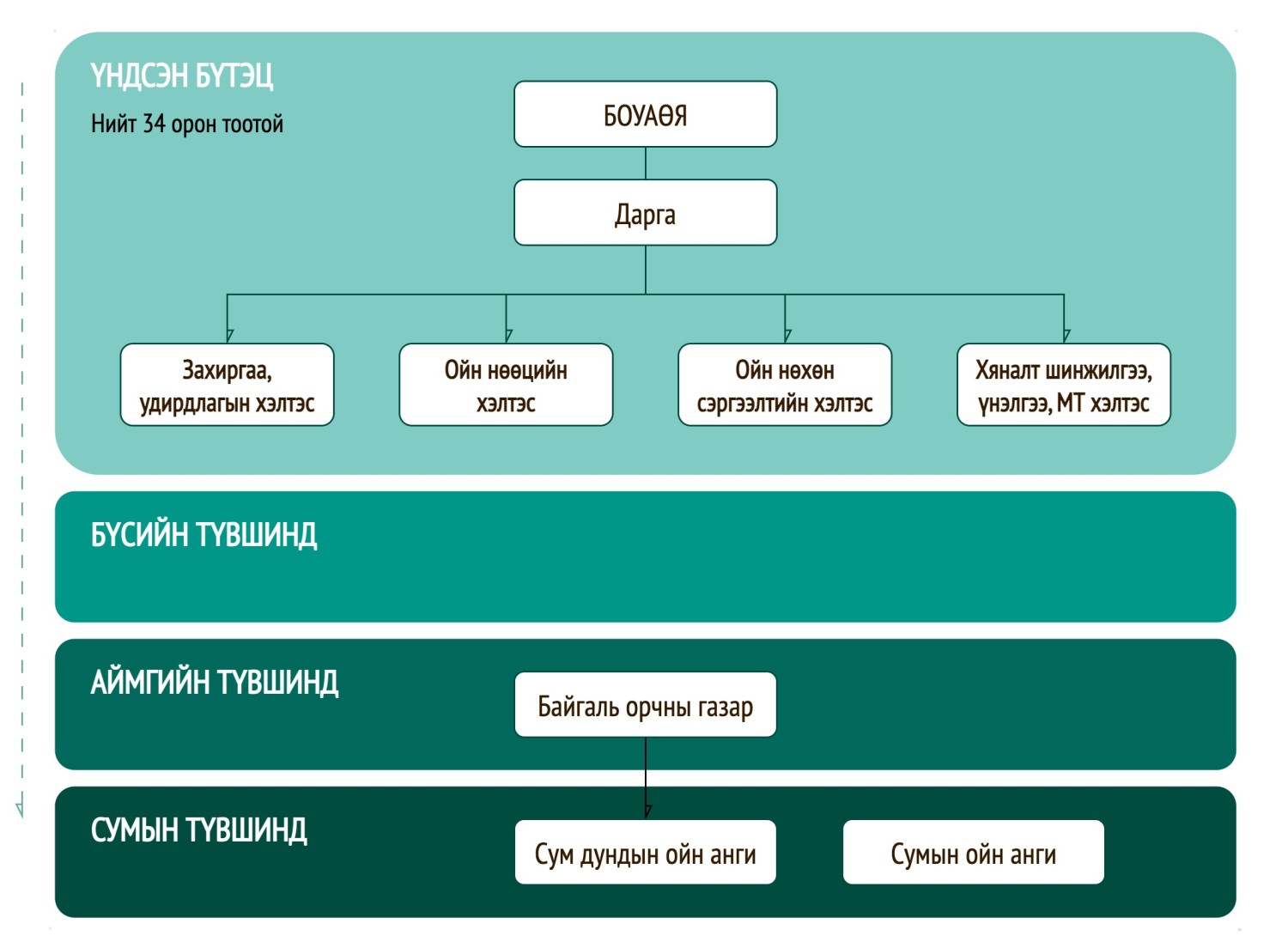 Ойн газрын бүтэц, 2025 он