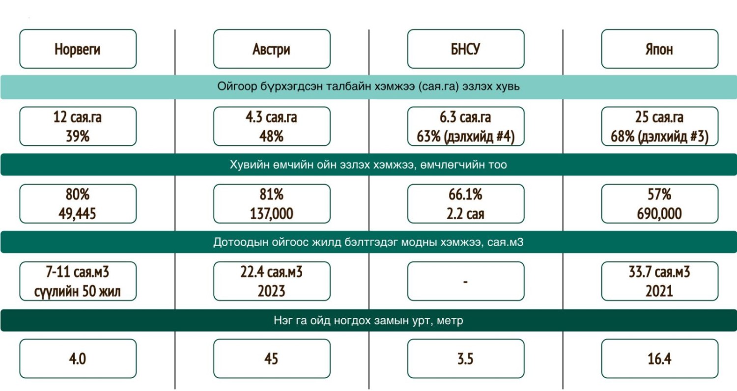 Зарим улс орны ойн хэмжээ, өмчлөлийн харьцаа, мод бэлтгэлийн хэмжээ болон ойн зам