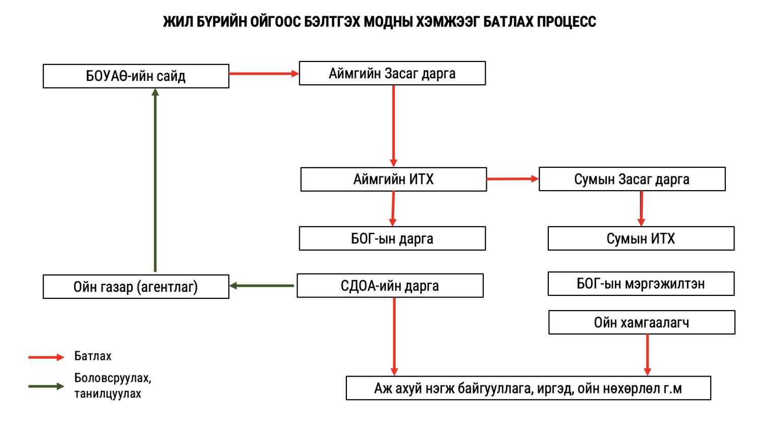 Ойгоос мод бэлтгэх шийдвэр гаргах үйл явц,