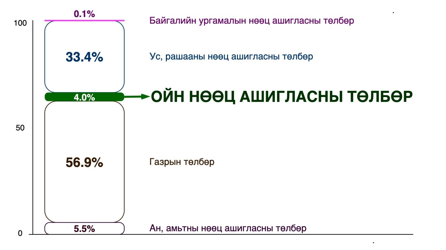 Эх сурвалж: Байгаль орчны салбарын төсвийн зарлагын шинжилгээ, 2024, Европын Холбооны санхүүжилттэй “Монгол Улсад тогтвортой хөгжлийн зорилготой уялдсан төсвийн төлөвлөлтөөр хөдөлмөр эрхлэлтийн шинэчлэлийг дэмжих нь” төсөл