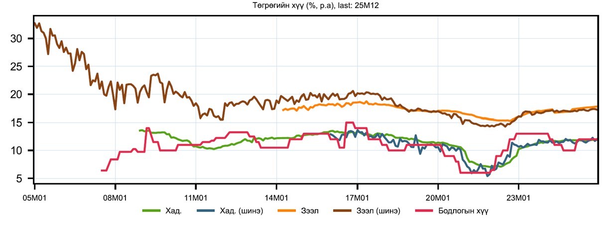 Эх сурвалж: Монголбанк
