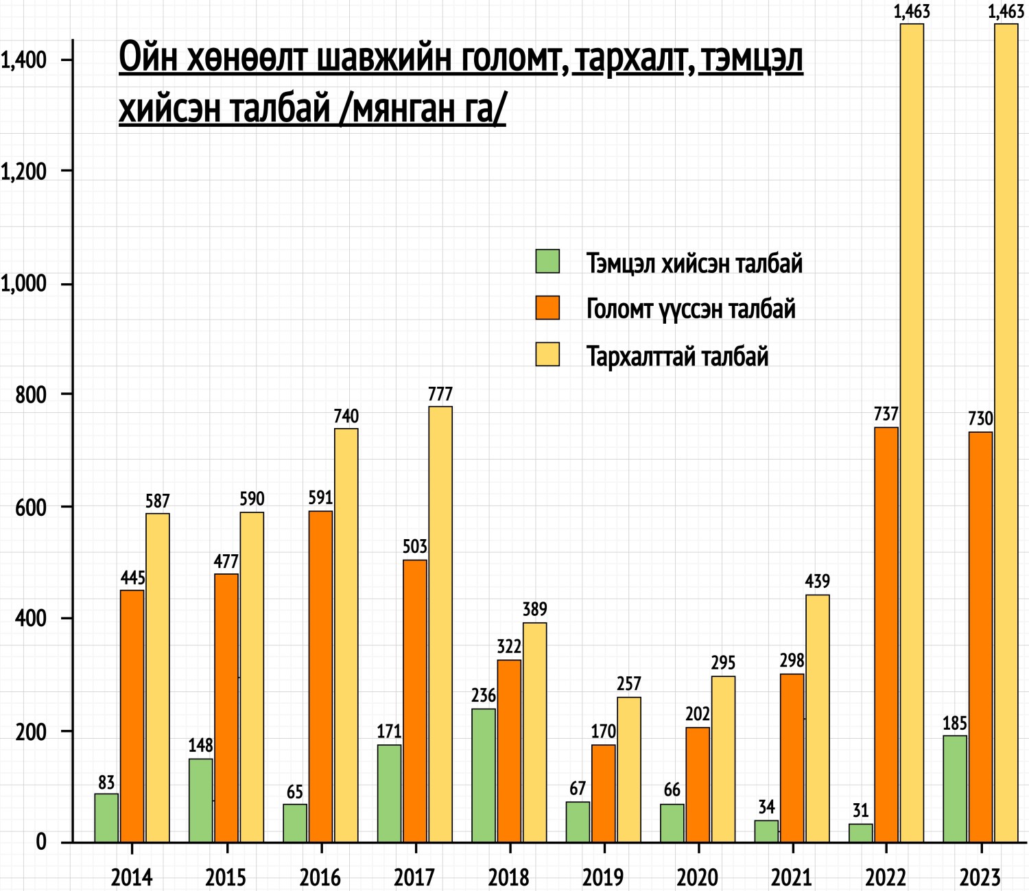 Эх сурвалж: Улсын ойн менежментийн төлөвлөгөө, Ойн газар, 2024