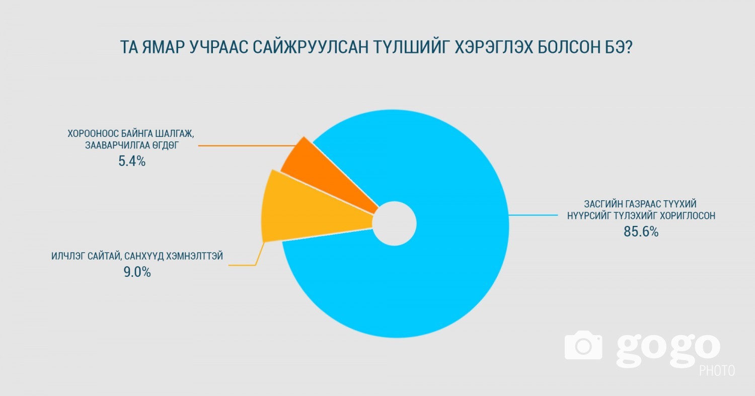 СУДАЛГАА: Сайжруулсан түлш хэрэглэх нь агаарын бохирдол бууруулахад 