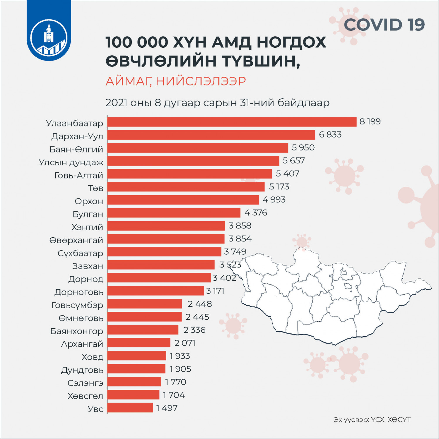 VIII/31-ний байдлаар 100 мянган хүн амд ногдох халдварын тоо 5657 байна